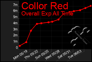 Total Graph of Collor Red