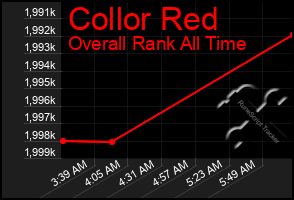 Total Graph of Collor Red