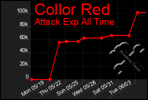 Total Graph of Collor Red