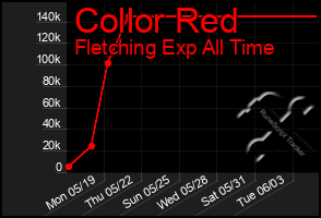 Total Graph of Collor Red
