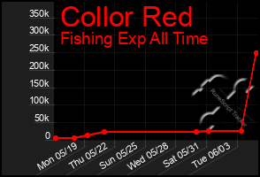 Total Graph of Collor Red