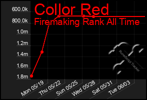 Total Graph of Collor Red