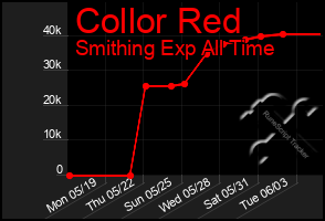 Total Graph of Collor Red