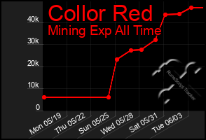 Total Graph of Collor Red