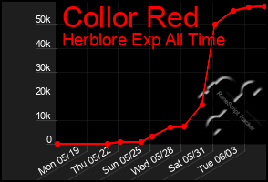 Total Graph of Collor Red