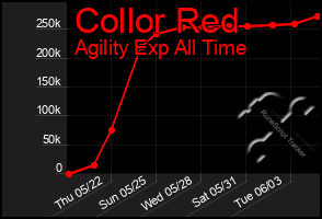 Total Graph of Collor Red