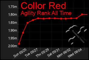 Total Graph of Collor Red