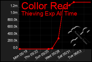 Total Graph of Collor Red