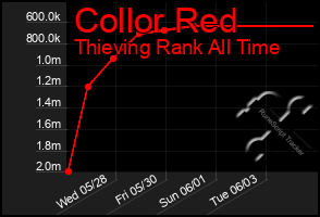 Total Graph of Collor Red