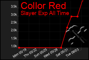 Total Graph of Collor Red