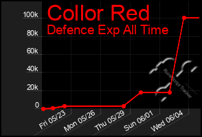 Total Graph of Collor Red