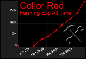 Total Graph of Collor Red