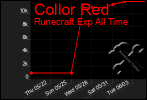 Total Graph of Collor Red