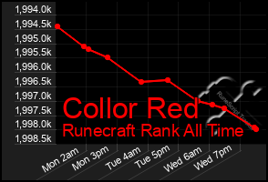 Total Graph of Collor Red