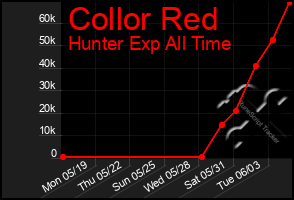 Total Graph of Collor Red