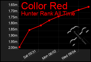 Total Graph of Collor Red