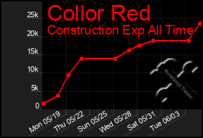 Total Graph of Collor Red