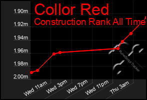 Total Graph of Collor Red