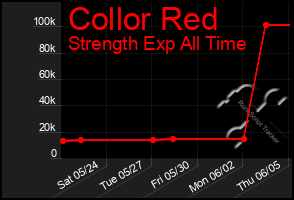 Total Graph of Collor Red
