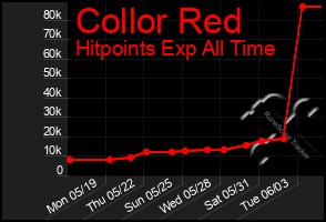 Total Graph of Collor Red