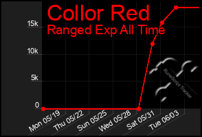 Total Graph of Collor Red