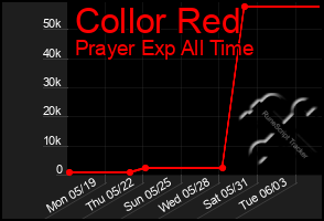 Total Graph of Collor Red