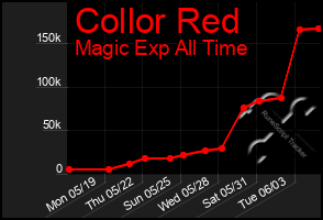 Total Graph of Collor Red