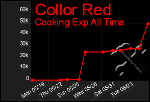 Total Graph of Collor Red