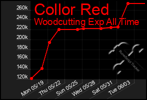 Total Graph of Collor Red