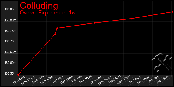 1 Week Graph of Colluding