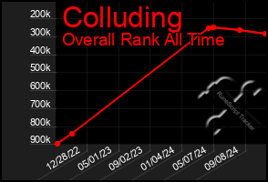 Total Graph of Colluding