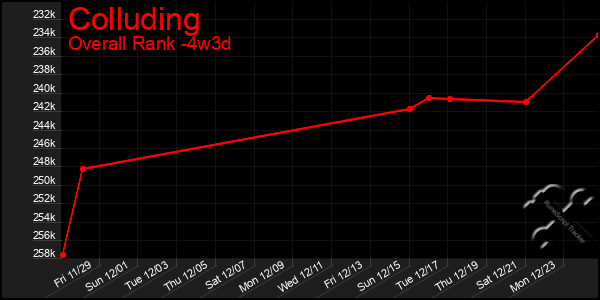 Last 31 Days Graph of Colluding