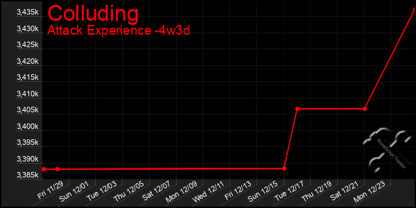 Last 31 Days Graph of Colluding