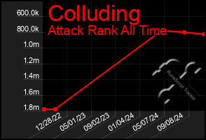 Total Graph of Colluding