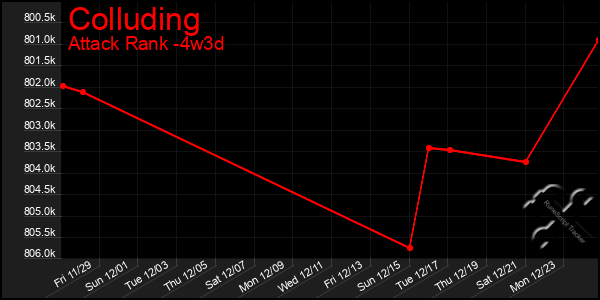 Last 31 Days Graph of Colluding