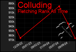 Total Graph of Colluding