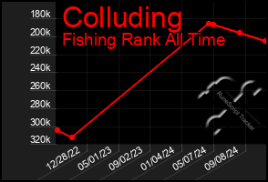 Total Graph of Colluding