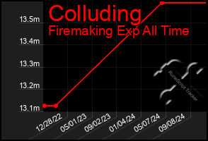 Total Graph of Colluding