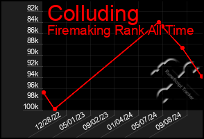 Total Graph of Colluding