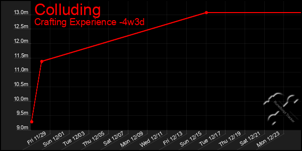 Last 31 Days Graph of Colluding