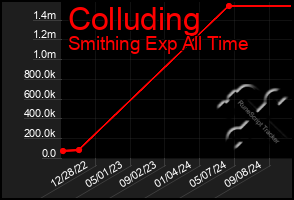 Total Graph of Colluding