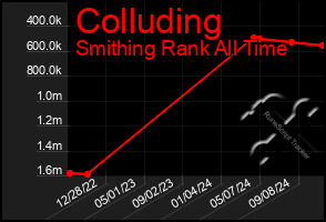 Total Graph of Colluding