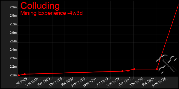 Last 31 Days Graph of Colluding