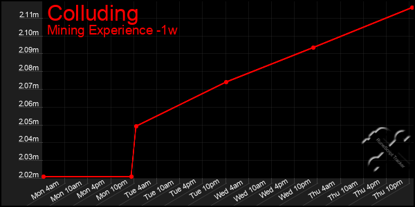 Last 7 Days Graph of Colluding