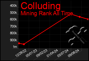 Total Graph of Colluding