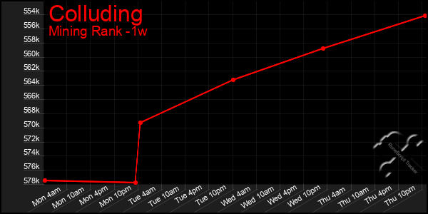 Last 7 Days Graph of Colluding