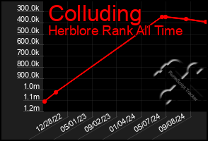 Total Graph of Colluding