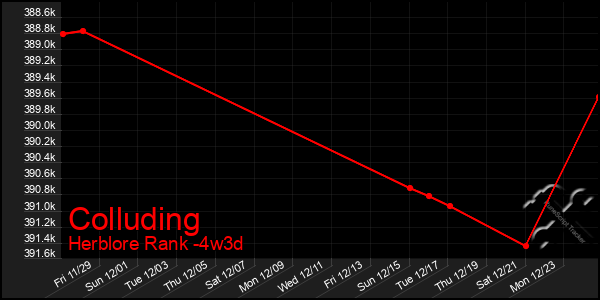 Last 31 Days Graph of Colluding