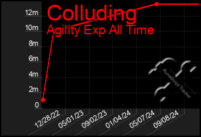 Total Graph of Colluding