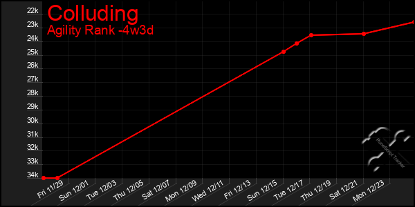 Last 31 Days Graph of Colluding